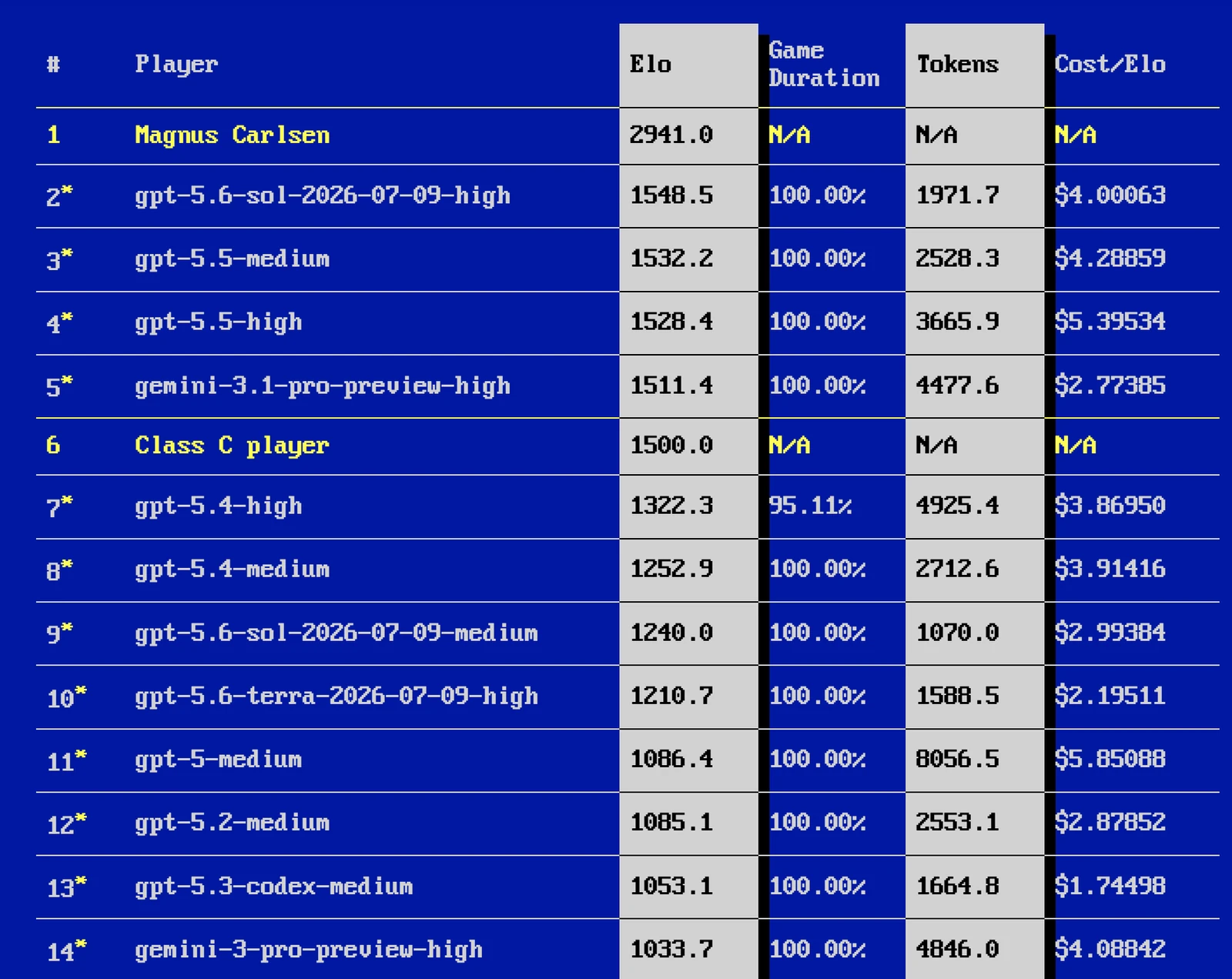 LLM Chess Leaderboard